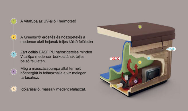 VitalSpa 4 évszak hőszigetelés